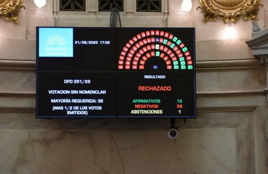 El Senado rechazó los decretos de Milei que disolvían Vialidad Nacional, el INTA y otros organismos