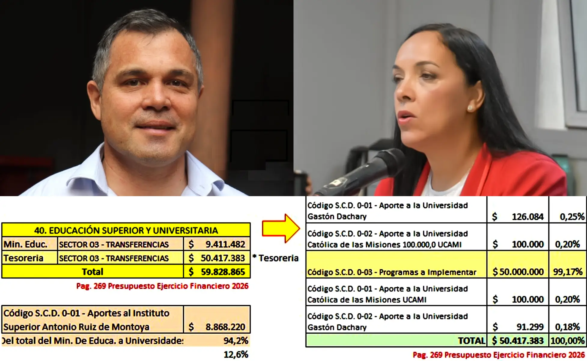 Presupuesto 2026: cuestionan los $50 mil millones a “programas” en la DES