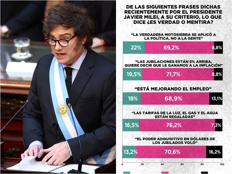 Crece la desaprobación de la gestión de Milei