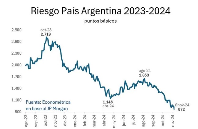 El riesgo país cayó por debajo de los 700 puntos