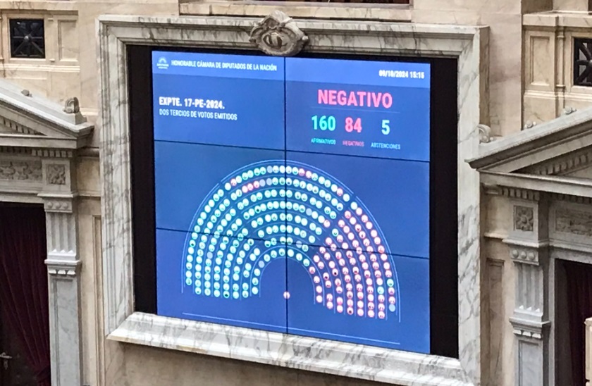 Con 160 votos a favor Nación logró sostener el veto a la Ley del Financiamiento Universitario