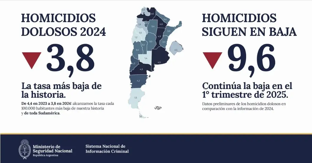 Misiones entre las provincias con mayor índice de homicidios