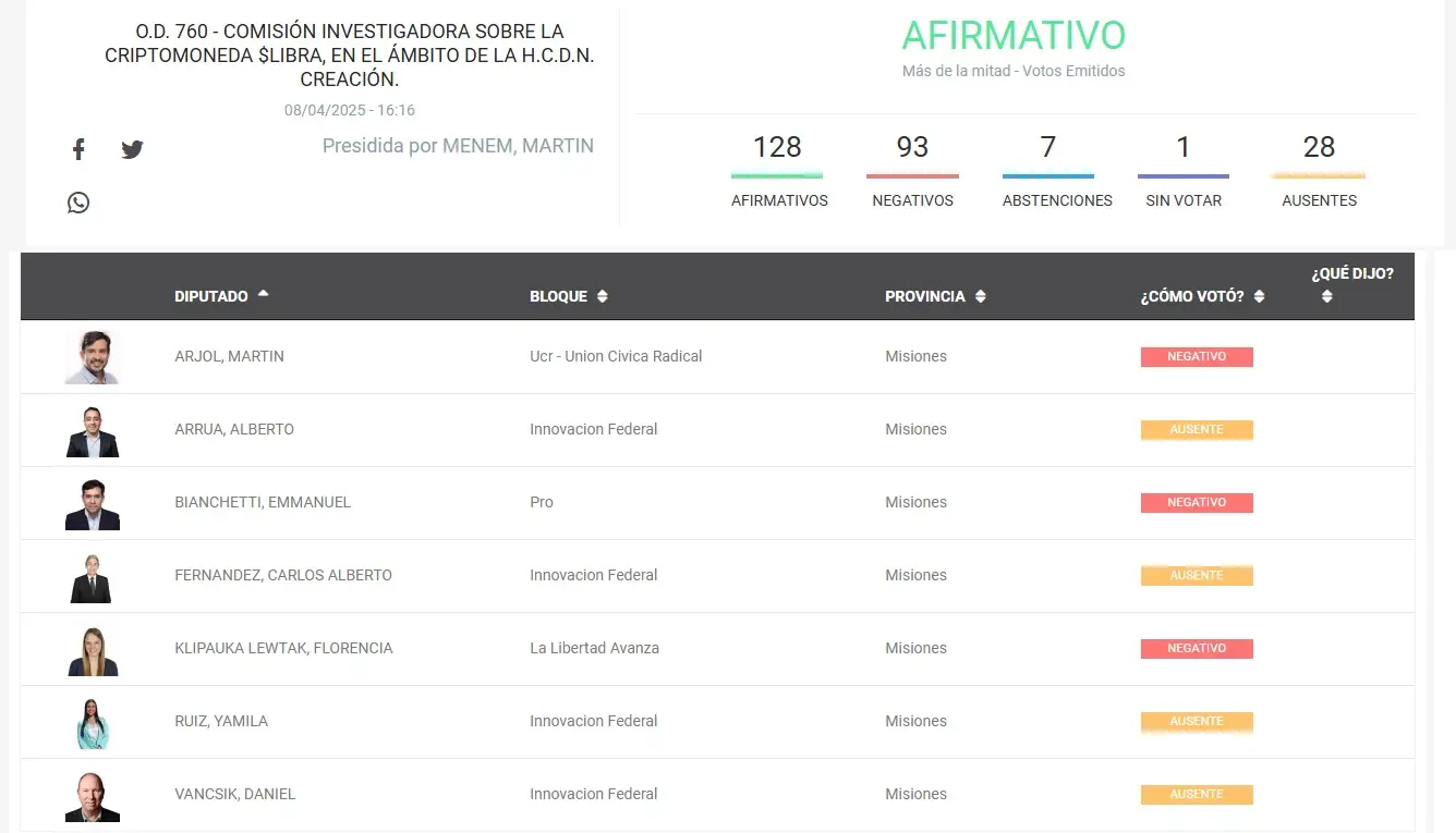 Criptogate $Libra: Arjol y Bianchetti votaron en contra de la comisión investigadora