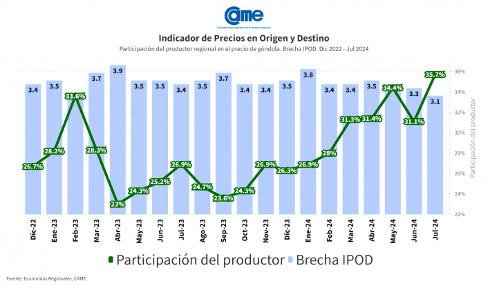 CAME: el IPOD fue de 3,1 en julio