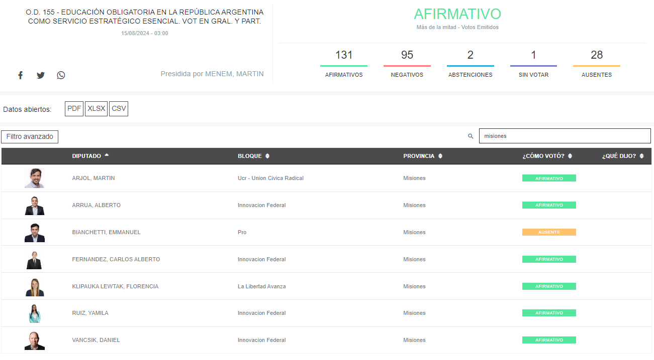 Con el voto de 6 diputados por Misiones, se aprobó la “esencialidad” en la educación