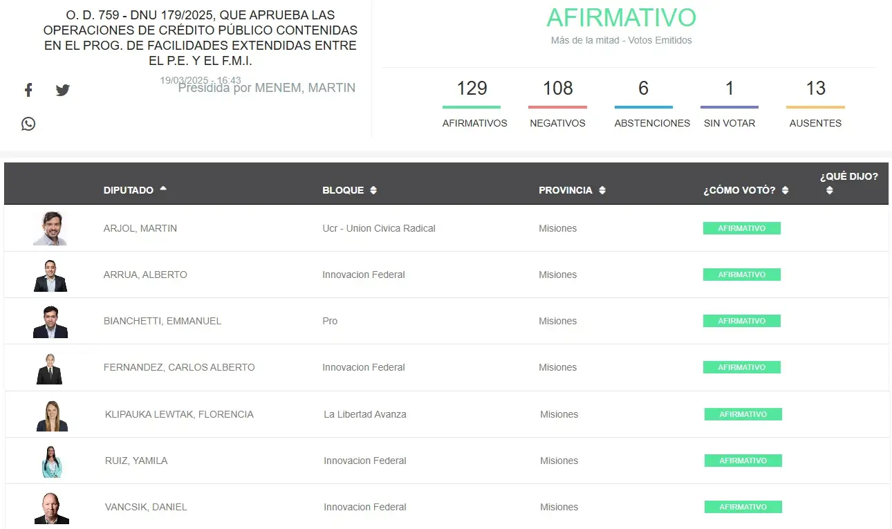 La CTA liquidó a los diputados por Misiones que avalaron el DNU 179/25