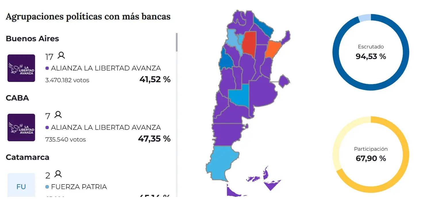 Elecciones nacionales 2025: amplio triunfo de LLA en el país