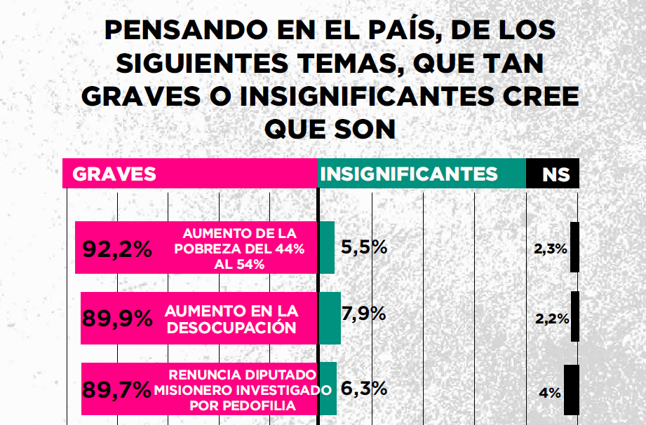 Encuesta: Casi el 90% considera grave la renuncia de Kiczka