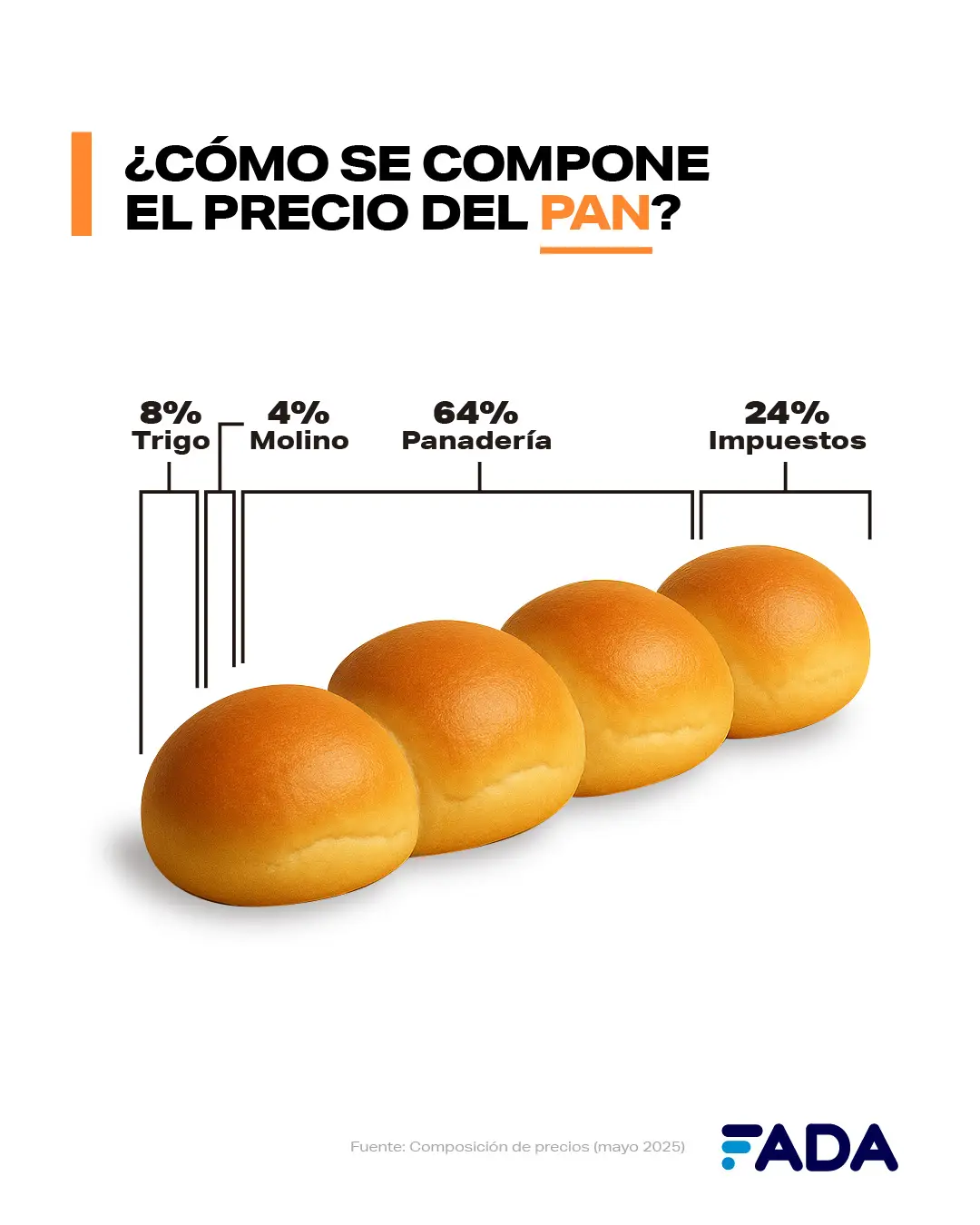 Advierten que de cada “$4.000 que pagamos en carne, leche y pan, $1.000 son impuestos”