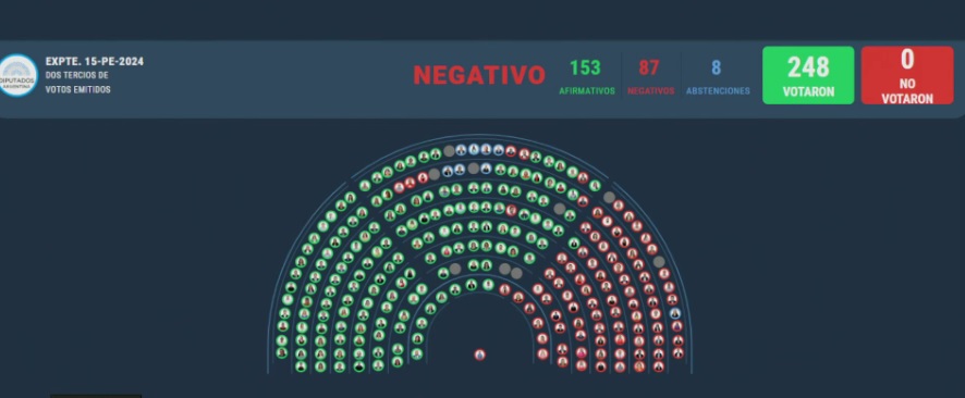 Ratificaron el veto de Milei a la reforma jubilatoria: Cómo votaron los misioneros