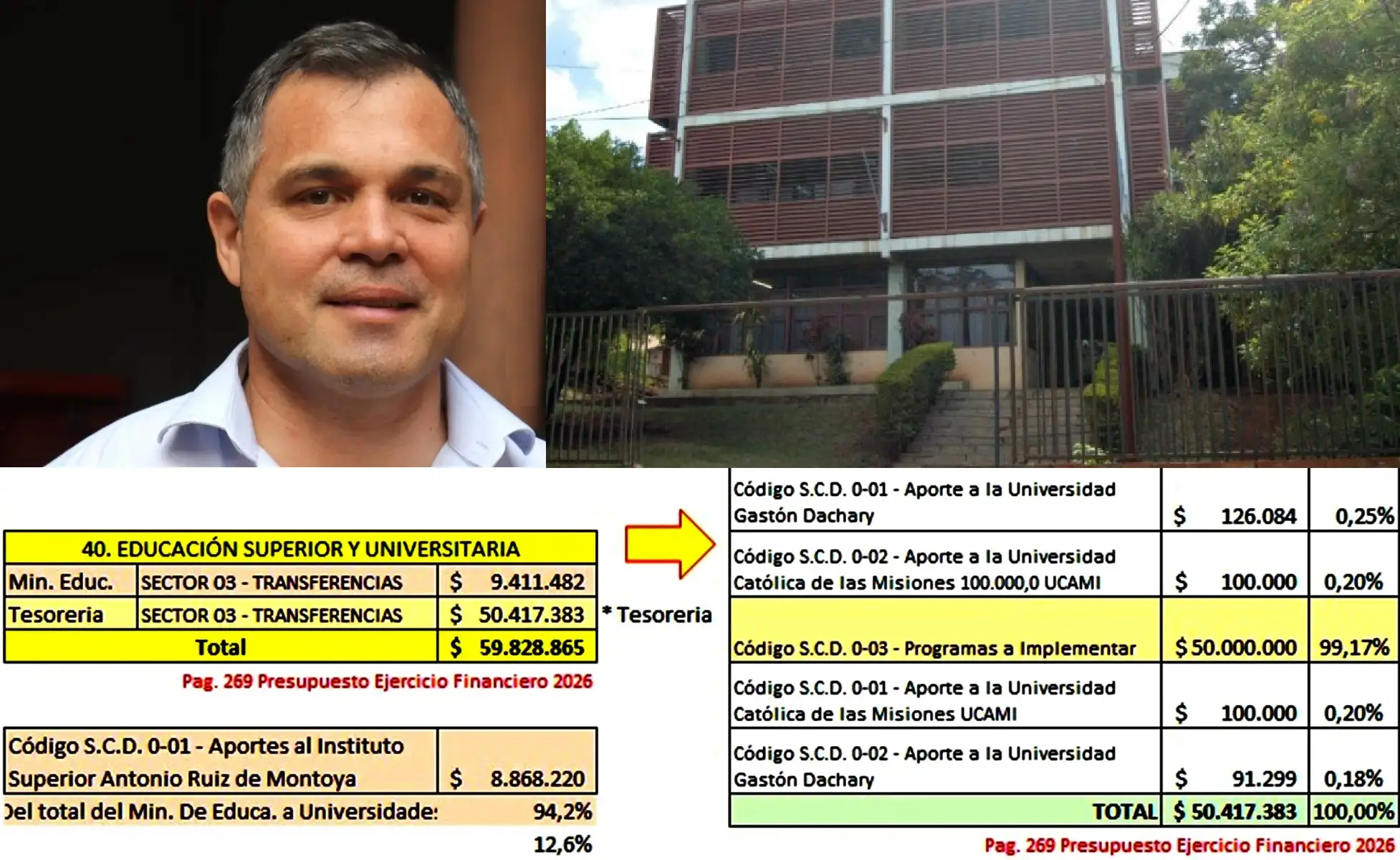 Los $50 mil millones destinados a “programas a ejecutar” en Educación Superior, no serán manejados por Oviedo